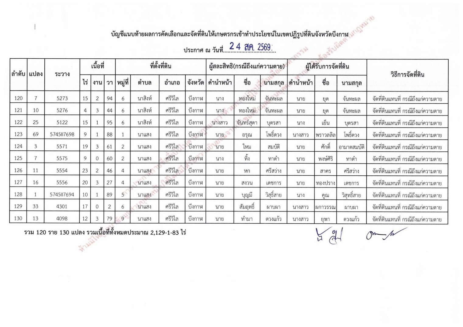title - ประกาศสำนักงานปฏิรูปที่ดินจังหวัดบึงกาฬ เรื่อง ผลการคัดเลือกและจัดที่ดินให้เกษตรกรให้เข้าทำประโยชน์ในเขตปฏิรูปที่ดินจังหวัดบึงกาฬ